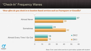 “Check-In” Frequency Wanes
“How often do you check in to location-based services such as Foursquare or Gowalla?


        ...