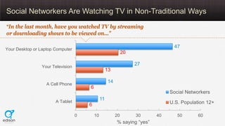 Social Networkers Are Watching TV in Non-Traditional Ways
“In the last month, have you watched TV by streaming
or download...