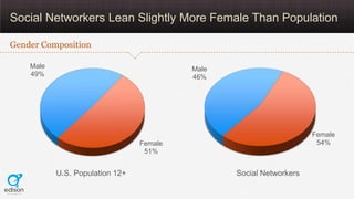 Social Networkers Lean Slightly More Female Than Population

Gender Composition

    Male                                 ...