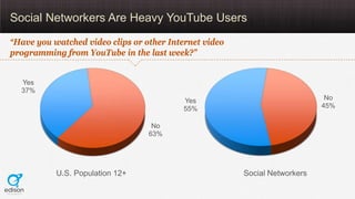Social Networkers Are Heavy YouTube Users
“Have you watched video clips or other Internet video
programming from YouTube i...