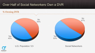 Over Half of Social Networkers Own a DVR

% Owning DVR

                                                           No
    ...