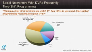 Social Networkers With DVRs Frequently
Time-Shift Programming
“Thinking about all of the times you watch TV, how often do ...