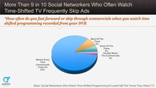 More Than 9 in 10 Social Networkers Who Often Watch
Time-Shifted TV Frequently Skip Ads
“How often do you fast forward or ...