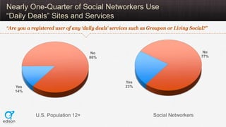 Nearly One-Quarter of Social Networkers Use
“Daily Deals” Sites and Services
“Are you a registered user of any ‘daily deal...