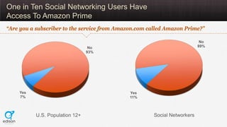 One in Ten Social Networking Users Have
Access To Amazon Prime
“Are you a subscriber to the service from Amazon.com called...