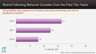 Brand-Following Behavior Doubles Over the Past Two Years
“Do you follow any companies or brands on any social networking s...