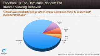 Facebook Is The Dominant Platform For
Brand-Following Behavior
“Which ONE social networking site or service do you use MOS...