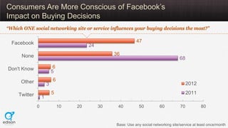Consumers Are More Conscious of Facebook’s
Impact on Buying Decisions
“Which ONE social networking site or service influen...