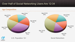 Over Half of Social Networking Users Are 12-34

Age Composition

                             Age 35-44                   ...