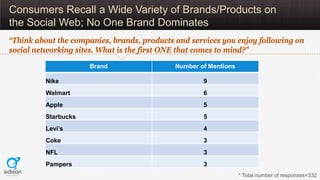 Consumers Recall a Wide Variety of Brands/Products on
the Social Web; No One Brand Dominates
“Think about the companies, b...