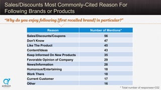 Sales/Discounts Most Commonly-Cited Reason For
Following Brands or Products
“Why do you enjoy following [first recalled br...