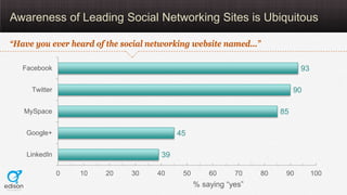 Awareness of Leading Social Networking Sites is Ubiquitous

“Have you ever heard of the social networking website named…”
...