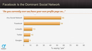 Facebook Is the Dominant Social Network

“Do you currently ever use/have your own profile page on…”

   Any Social Network...