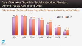 Year-Over-Year Growth in Social Networking Greatest
Among People Age 45 and Older
% by Age Group Who Currently Have a Pers...