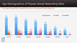 Age Demographics of Popular Social Networking Sites
% by Age Group Who Currently Use/Have a Personal Profile Page On…



 ...