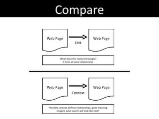Web Page Web Page Link What does this really tell Google? It hints at some relationship  Web Page Web Page Provides context, defines relationships, gives meaning. Imagine what search will look like next!  Compare Context 