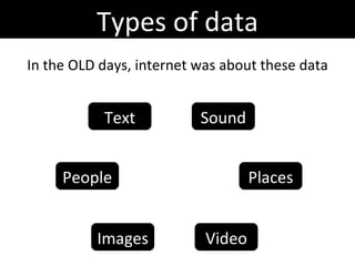 In the OLD days, internet was about these data Text Images Sound Video People Places Types of data 