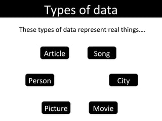 These types of data represent real things…. Text Images Sound Video People Places Types of data Article Picture Song Movie Person City 