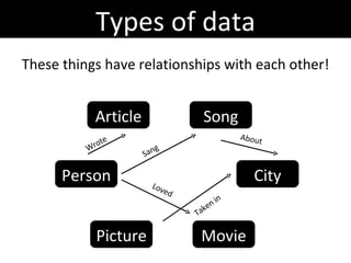 These things have relationships with each other! Article Picture Song Movie Person City Sang Loved Taken in About Wrote Types of data 