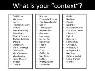 What is your “context”? Husband Father White Bald Blue eyed Athletic Social Networker Sales Marketing Elmhurst College USD Law School Hiring Manager Boss Employee SEO Internet Marketer Consultant Executive Son Mentor Mentee St. Edward HS 12 Most Author Owner Illinois New Hampshire Arizona California Minnesota Pennsylvania Indiana Regional Sales Mgr Director Friend Social Media Uncle Nephew Cousin Neighbor Blackberry Creek Cub Scout Leader Elburn, IL Elgin, IL Geneva, IL Elmhurst, IL Chicago, IL Wheaton, IL Bolingbrook,IL Ikea Luvr Caffeine addict Shelly Kramer #Fanboi DotCO Law Marketing Lawyer Thomson Reuters Findlaw West Publishing West Group West, a Thomson Reuters Business BARBRI MicroMash Multistate Edge DVD Verdict Meta Software Main Control Home Theater Blogger Traveler Brother Fraternity Brother Tau Kappa Epsilon Golfer Tennis player Basketballer Gardener Landscaper Steeler fan Handyman Foodie Wino Critic California San Diego Skittles Photographer Storyteller 