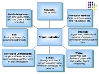 Ict Communication Methods The Social Impact of ICT | PPT
