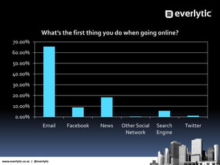 www.everlytic.co.za | @everlytic
0.00%
10.00%
20.00%
30.00%
40.00%
50.00%
60.00%
70.00%
Email Facebook News Other Social
Network
Search
Engine
Twitter
What’s the first thing you do when going online?
 