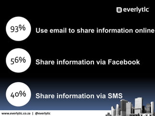 www.everlytic.co.za | @everlytic
Use email to share information online93%
56% Share information via Facebook
40% Share information via SMS
 