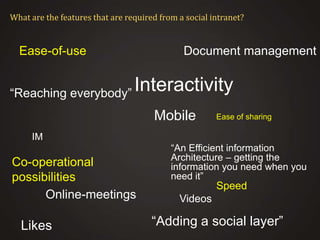 What are the features that are required from a social intranet?

Ease-of-use

Document management

“Reaching everybody” Interactivity

Mobile

Ease of sharing

IM

Co-operational
possibilities
Online-meetings

Likes

“An Efficient information
Architecture – getting the
information you need when you
need it”

Speed
Videos

“Adding a social layer”

 