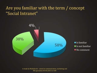 Are you familiar with the term / concept
“Social Intranet”
4% 0%
38%
58%

A study by Medialectin - aimed at communication, marketing and
HR specialists 04-05/2013 n=100

Is familiar
Is not familiar
No comment

 