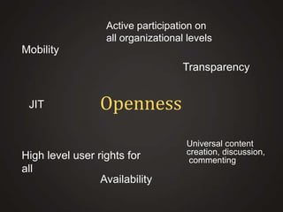 Active participation on
all organizational levels

Mobility
Transparency

JIT

Openness

High level user rights for
all
Availability

Universal content
creation, discussion,
commenting

 