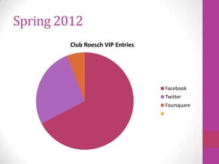 Spring 2012
        Club Roesch VIP Entries




                                  Facebook
                                  Twitter
                                  Foursquare
 