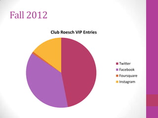 Fall 2012
            Club Roesch VIP Entries




                                      Twitter
                                      Facebook
                                      Foursquare
                                      Instagram
 