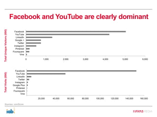 Facebook and YouTube are clearly dominant
0 1,000 2,000 3,000 4,000 5,000 6,000
Vine
Foursquare
Pinterest
Instagram
Twitte...