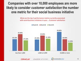 Companies with over 10,000 employees are more
likely to consider customer satisfaction the number
one metric for their soc...