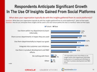 Question: What does your organization typically do with the insights gathered from its social platform(s)? Select all that...