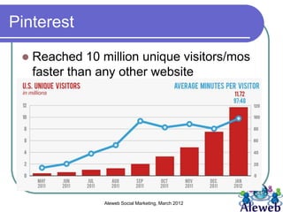Pinterest

    Reached 10 million unique visitors/mos
     faster than any other website




                 Aleweb Social Marketing, March 2012
 
