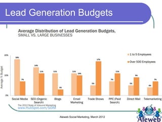 Lead Generation Budgets




           Aleweb Social Marketing, March 2012
 