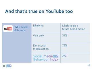 And that’s true on YouTube too

                 Likely to:     Likely to do a
   SMBI across
   all brands                   future brand action

                 Visit only     31%


                 Do a social    78%
                 media action




                                                      10
 
