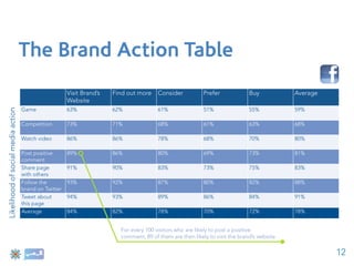The Brand Action Table
                                                       Visit Brand’s   Find out more    Consider           Prefer             Buy           Average
                                                       Website
                                    Game               63%             62%              61%                51%                55%           59%
Likelihood of social media action




                                    Competition        73%             71%              68%                61%                63%           68%

                                    Watch video        86%             86%              78%                68%                70%           80%

                                    Post positive      89%             86%              80%                69%                73%           81%
                                    comment
                                    Share page         91%             90%              83%                73%                75%           83%
                                    with others
                                    Follow the         93%             92%              87%                80%                82%           88%
                                    brand on Twitter
                                    Tweet about        94%             93%              89%                86%                84%           91%
                                    this page
                                    Average            84%             82%              78%                70%                72%           78%


                                                                         For every 100 visitors who are likely to post a positive
                                                                         comment, 89 of them are then likely to visit the brand’s website


                                                                                                                                                      12
 