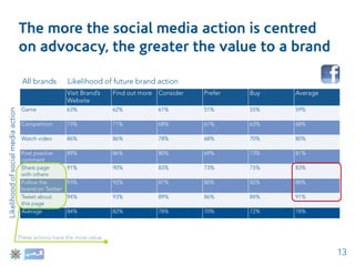 The more the social media action is centred
                                    on advocacy, the greater the value to a brand

                                     All brands         Likelihood of future brand action
                                                        Visit Brand’s   Find out more   Consider   Prefer   Buy   Average
                                                        Website
                                     Game               63%             62%             61%        51%      55%   59%
Likelihood of social media action




                                     Competition        73%             71%             68%        61%      63%   68%

                                     Watch video        86%             86%             78%        68%      70%   80%

                                     Post positive      89%             86%             80%        69%      73%   81%
                                     comment
                                     Share page         91%             90%             83%        73%      75%   83%
                                     with others
                                     Follow the         93%             92%             87%        80%      82%   88%
                                     brand on Twitter
                                     Tweet about        94%             93%             89%        86%      84%   91%
                                     this page
                                     Average            84%             82%             78%        70%      72%   78%



                                    These actions have the most value

                                                                                                                            13
 