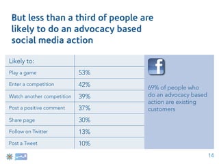 But less than a third of people are
 likely to do an advocacy based
 social media action

Likely to:
Play a game                 53%
Enter a competition         42%   69% of people who
Watch another competition   39%   do an advocacy based
                                  action are existing
Post a positive comment     37%   customers
Share page                  30%
Follow on Twitter           13%
Post a Tweet                10%
                                                         14
 