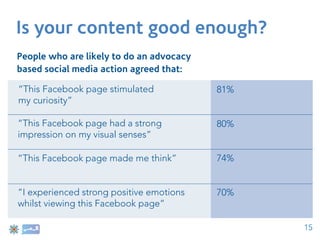 Is your content good enough?
People who are likely to do an advocacy
based social media action agreed that:

“This Facebook page stimulated            81%
my curiosity”

“This Facebook page had a strong          80%
impression on my visual senses”

“This Facebook page made me think”        74%


“I experienced strong positive emotions   70%
whilst viewing this Facebook page”

                                                15
 