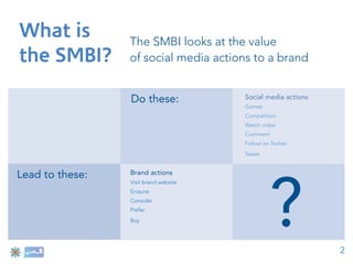 What is          The SMBI looks at the value
the SMBI?        of social media actions to a brand


                 Do these:             Social media actions
                                       Games
                                       Competition
                                       Watch video
                                       Comment
                                       Follow on Twitter
                                       Tweet




                                                 ?
Lead to these:   Brand actions
                 Visit brand website
                 Enquire
                 Consider
                 Prefer
                 Buy




                                                              2
 