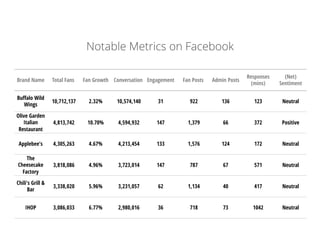 Notable Metrics on Facebook
Brand Name Total Fans Fan Growth Conversation Engagement Fan Posts Admin Posts
Responses
(mins...