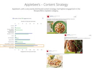 Applebee’s – Content Strategy
Applebee’s, with a very evenly distributed content strategy, had highest engagement in the
R...