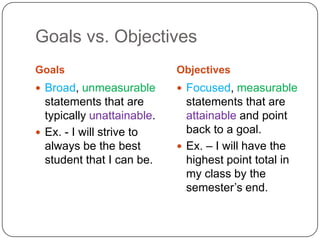 Goals vs. Objectives
Goals                       Objectives
 Broad, unmeasurable        Focused, measurable
  statements that are         statements that are
  typically unattainable.     attainable and point
 Ex. - I will strive to      back to a goal.
  always be the best         Ex. – I will have the
  student that I can be.      highest point total in
                              my class by the
                              semester’s end.
 