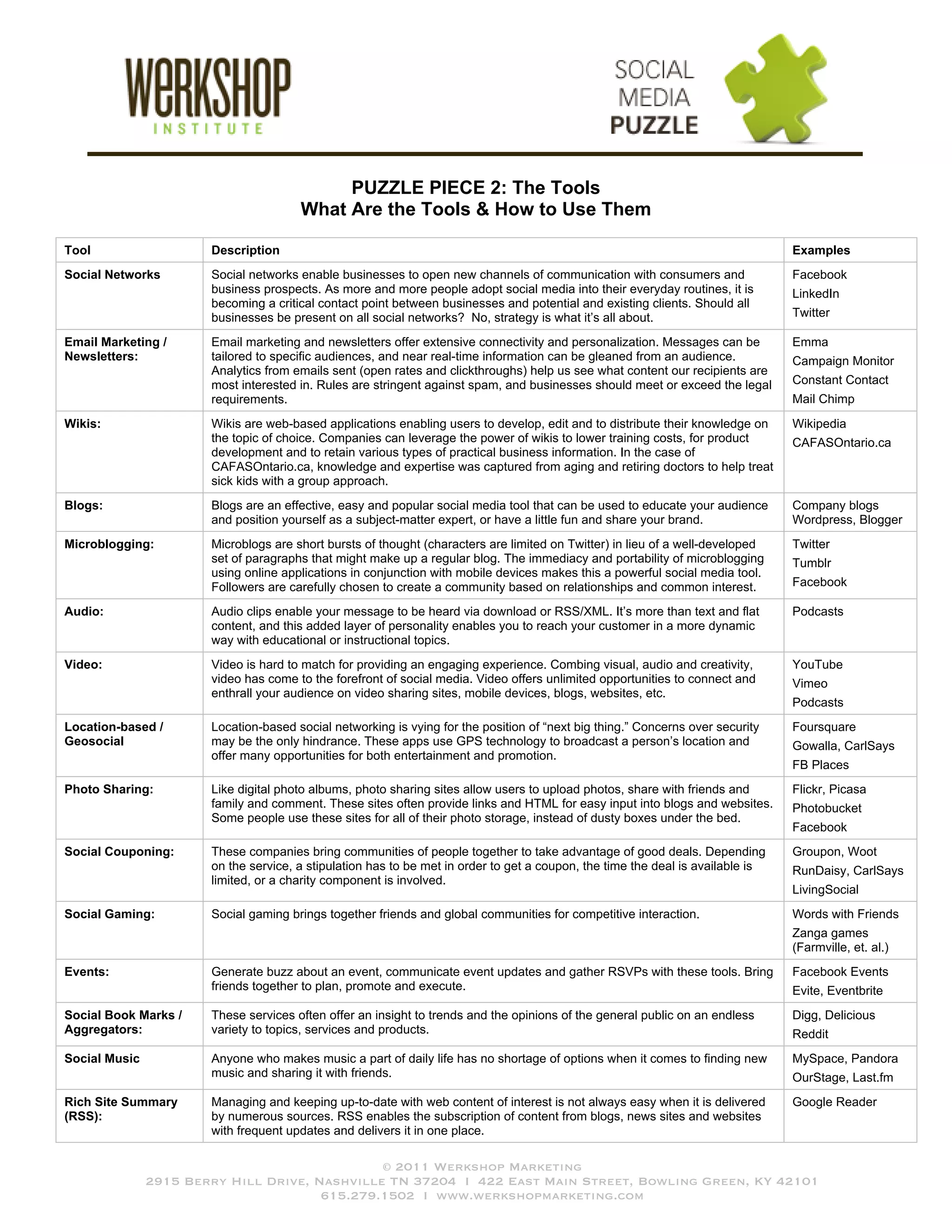 PUZZLE PIECE 2: The Tools
                                       What Are the Tools & How to Use Them

Tool                   Description                                                                                               Examples
Social Networks        Social networks enable businesses to open new channels of communication with consumers and                Facebook
                       business prospects. As more and more people adopt social media into their everyday routines, it is        LinkedIn
                       becoming a critical contact point between businesses and potential and existing clients. Should all
                       businesses be present on all social networks? No, strategy is what it’s all about.                        Twitter

Email Marketing /      Email marketing and newsletters offer extensive connectivity and personalization. Messages can be         Emma
Newsletters:           tailored to specific audiences, and near real-time information can be gleaned from an audience.           Campaign Monitor
                       Analytics from emails sent (open rates and clickthroughs) help us see what content our recipients are
                       most interested in. Rules are stringent against spam, and businesses should meet or exceed the legal      Constant Contact
                       requirements.                                                                                             Mail Chimp
Wikis:                 Wikis are web-based applications enabling users to develop, edit and to distribute their knowledge on     Wikipedia
                       the topic of choice. Companies can leverage the power of wikis to lower training costs, for product       CAFASOntario.ca
                       development and to retain various types of practical business information. In the case of
                       CAFASOntario.ca, knowledge and expertise was captured from aging and retiring doctors to help treat
                       sick kids with a group approach.
Blogs:                 Blogs are an effective, easy and popular social media tool that can be used to educate your audience      Company blogs
                       and position yourself as a subject-matter expert, or have a little fun and share your brand.              Wordpress, Blogger
Microblogging:         Microblogs are short bursts of thought (characters are limited on Twitter) in lieu of a well-developed    Twitter
                       set of paragraphs that might make up a regular blog. The immediacy and portability of microblogging       Tumblr
                       using online applications in conjunction with mobile devices makes this a powerful social media tool.
                       Followers are carefully chosen to create a community based on relationships and common interest.          Facebook

Audio:                 Audio clips enable your message to be heard via download or RSS/XML. It’s more than text and flat         Podcasts
                       content, and this added layer of personality enables you to reach your customer in a more dynamic
                       way with educational or instructional topics.
Video:                 Video is hard to match for providing an engaging experience. Combing visual, audio and creativity,        YouTube
                       video has come to the forefront of social media. Video offers unlimited opportunities to connect and      Vimeo
                       enthrall your audience on video sharing sites, mobile devices, blogs, websites, etc.
                                                                                                                                 Podcasts
Location-based /       Location-based social networking is vying for the position of “next big thing.” Concerns over security    Foursquare
Geosocial              may be the only hindrance. These apps use GPS technology to broadcast a person’s location and             Gowalla, CarlSays
                       offer many opportunities for both entertainment and promotion.
                                                                                                                                 FB Places
Photo Sharing:         Like digital photo albums, photo sharing sites allow users to upload photos, share with friends and       Flickr, Picasa
                       family and comment. These sites often provide links and HTML for easy input into blogs and websites.      Photobucket
                       Some people use these sites for all of their photo storage, instead of dusty boxes under the bed.
                                                                                                                                 Facebook
Social Couponing:      These companies bring communities of people together to take advantage of good deals. Depending           Groupon, Woot
                       on the service, a stipulation has to be met in order to get a coupon, the time the deal is available is   RunDaisy, CarlSays
                       limited, or a charity component is involved.
                                                                                                                                 LivingSocial
Social Gaming:         Social gaming brings together friends and global communities for competitive interaction.                 Words with Friends
                                                                                                                                 Zanga games
                                                                                                                                 (Farmville, et. al.)
Events:                Generate buzz about an event, communicate event updates and gather RSVPs with these tools. Bring          Facebook Events
                       friends together to plan, promote and execute.                                                            Evite, Eventbrite
Social Book Marks /    These services often offer an insight to trends and the opinions of the general public on an endless      Digg, Delicious
Aggregators:           variety to topics, services and products.                                                                 Reddit
Social Music           Anyone who makes music a part of daily life has no shortage of options when it comes to finding new       MySpace, Pandora
                       music and sharing it with friends.                                                                        OurStage, Last.fm
Rich Site Summary      Managing and keeping up-to-date with web content of interest is not always easy when it is delivered      Google Reader
(RSS):                 by numerous sources. RSS enables the subscription of content from blogs, news sites and websites
                       with frequent updates and delivers it in one place.

                                               © 2011 Werkshop Marketing
               2915 Berry Hill Drive, Nashville TN 37204 I 422 East Main Street, Bowling Green, KY 42101
                                       615.279.1502 I www.werkshopmarketing.com
 