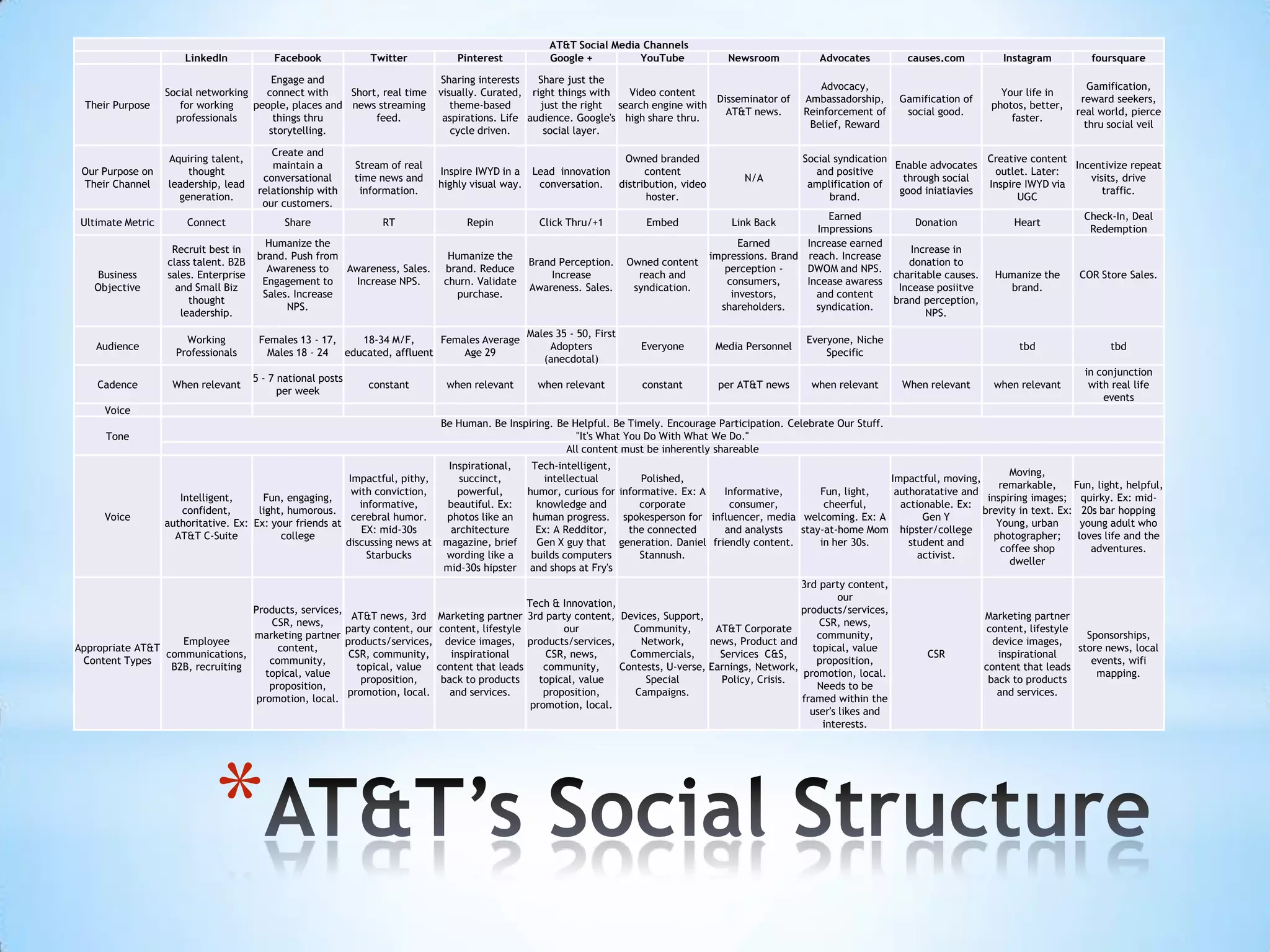 AT&T Social Media Channels
                       LinkedIn            Facebook              Twitter           Pinterest           Google +         YouTube             Newsroom           Advocates          causes.com            Instagram          foursquare

                                        Engage and                              Sharing interests   Share just the
                                                                                                                                                               Advocacy,                                                   Gamification,
                   Social networking   connect with     Short, real time       visually. Curated, right things with   Video content                                                                     Your life in
                                                                                                                                       Disseminator of      Ambassadorship,      Gamification of                         reward seekers,
  Their Purpose       for working    people, places and news streaming            theme-based       just the right  search engine with                                                                photos, better,
                                                                                                                                         AT&T news.         Reinforcement of      social good.                          real world, pierce
                     professionals       things thru         feed.              aspirations. Life audience. Google's high share thru.                                                                     faster.
                                                                                                                                                             Belief, Reward                                               thru social veil
                                        storytelling.                             cycle driven.      social layer.

                                           Create and
                   Aquiring talent,                                                                              Owned branded                              Social syndication                   Creative content
                                           maintain a         Stream of real                                                                                                   Enable advocates                   Incentivize repeat
 Our Purpose on        thought                                                 Inspire IWYD in a Lead innovation      content                                  and positive                       outlet. Later:
                                         conversational       time news and                                                                    N/A                               through social                      visits, drive
 Their Channel     leadership, lead                                            highly visual way. conversation. distribution, video                          amplification of                    Inspire IWYD via
                                        relationship with      information.                                                                                                     good iniatiavies                        traffic.
                     generation.                                                                                      hoster.                                     brand.                               UGC
                                         our customers.
                                                                                                                                                                 Earned                                                  Check-In, Deal
 Ultimate Metric       Connect                Share                RT                Repin          Click Thru/+1           Embed            Link Back                              Donation               Heart
                                                                                                                                                              Impressions                                                 Redemption
                                         Humanize the                                                                                          Earned       Increase earned
                    Recruit best in                                                                                                                                                 Increase in
                                       brand. Push from                          Humanize the                                            impressions. Brand reach. Increase
                   class talent. B2B                                                              Brand Perception.      Owned content                                             donation to
                                         Awareness to   Awareness, Sales.       brand. Reduce                                               perception -    DWOM and NPS.
    Business       sales. Enterprise                                                                  Increase             reach and                                            charitable causes.     Humanize the     COR Store Sales.
                                        Engagement to     Increase NPS.         churn. Validate                                             consumers,      Incease awaress
   Objective         and Small Biz                                                                Awareness. Sales.       syndication.                                           Incease posiitve        brand.
                                        Sales. Increase                           purchase.                                                  investors,       and content
                        thought                                                                                                                                                 brand perception,
                                             NPS.                                                                                          shareholders.      syndication.
                      leadership.                                                                                                                                                      NPS.
                                                                                                  Males 35 - 50, First
                       Working          Females 13 - 17,    18-34 M/F,      Females Average                                                                 Everyone, Niche
    Audience                                                                                          Adopters             Everyone       Media Personnel                                                   tbd                tbd
                     Professionals       Males 18 - 24   educated, affluent     Age 29                                                                          Specific
                                                                                                     (anecdotal)
                                                                                                                                                                                                                         in conjunction
                                       5 - 7 national posts
    Cadence         When relevant                               constant         when relevant      when relevant          constant       per AT&T news      when relevant       When relevant         when relevant      with real life
                                             per week
                                                                                                                                                                                                                             events
      Voice
                                                                               Be Human. Be Inspiring. Be Helpful. Be Timely. Encourage Participation. Celebrate Our Stuff.
      Tone                                                                                                 "It's What You Do With What We Do."
                                                                                                         All content must be inherently shareable
                                                                                 Inspirational,  Tech-intelligent,
                                                                                                                                                                                               Moving,
                                                           Impactful, pithy,        succinct,       intellectual        Polished,                                     Impactful, moving,
                                                                                                                                                                                             remarkable,     Fun, light, helpful,
                                                            with conviction,       powerful,    humor, curious for informative. Ex: A  Informative,       Fun, light,  authoratative and
                      Intelligent,      Fun, engaging,                                                                                                                                    inspiring images; quirky. Ex: mid-
                                                              informative,       beautiful. Ex:   knowledge and        corporate        consumer,          cheerful,    actionable. Ex:
                       confident,      light, humorous.                                                                                                                                  brevity in text. Ex: 20s bar hopping
      Voice                                                 cerebral humor.     photos like an   human progress. spokesperson for influencer, media welcoming. Ex: A         Gen Y
                   authoritative. Ex: Ex: your friends at                                                                                                                                   Young, urban       young adult who
                                                              EX: mid-30s         architecture    Ex: A Redditor,    the connected     and analysts   stay-at-home Mom hipster/college
                     AT&T C-Suite           college                                                                                                                                         photographer;     loves life and the
                                                          discussing news at    magazine, brief   Gen X guy that generation. Daniel friendly content.     in her 30s.     student and
                                                                                                                                                                                             coffee shop         adventures.
                                                                Starbucks       wording like a   builds computers       Stannush.                                           activist.
                                                                                                                                                                                               dweller
                                                                                mid-30s hipster and shops at Fry's
                                                                                                                                                           3rd party content,
                                                                                                                                                                    our
                                                                                                  Tech & Innovation,
                                  Products, services,                                                                                                      products/services,
                                                       AT&T news, 3rd          Marketing partner 3rd party content, Devices, Support,                                                                Marketing partner
                                      CSR, news,                                                                                                               CSR, news,
                                                      party content, our       content, lifestyle         our           Community,       AT&T Corporate                                              content, lifestyle
                                  marketing partner                                                                                                           community,                                                  Sponsorships,
                    Employee                          products/services,         device images, products/services,       Network,       news, Product and                                              device images,
Appropriate AT&T                        content,                                                                                                             topical, value                                             store news, local
                 communications,                       CSR, community,            inspirational       CSR, news,       Commercials,       Services C&S,                                CSR              inspirational
 Content Types                        community,                                                                                                              proposition,                                                 events, wifi
                  B2B, recruiting                       topical, value         content that leads     community,     Contests, U-verse, Earnings, Network,                                           content that leads
                                     topical, value                                                                                                        promotion, local.                                                mapping.
                                                         proposition,           back to products     topical, value       Special         Policy, Crisis.                                             back to products
                                      proposition,                                                                                                            Needs to be
                                                      promotion, local.           and services.       proposition,      Campaigns.                                                                      and services.
                                   promotion, local.                                                                                                       framed within the
                                                                                                   promotion, local.
                                                                                                                                                             user's likes and
                                                                                                                                                                interests.




                             *
 