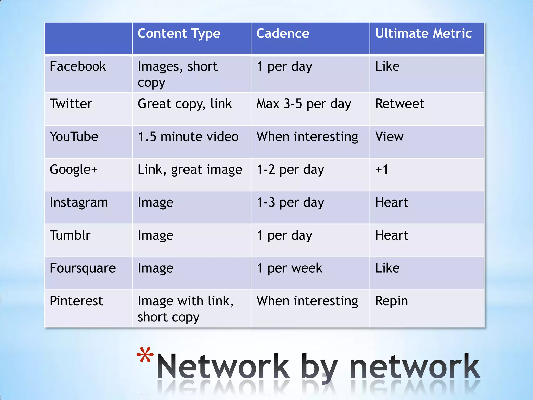Content Type        Cadence            Ultimate Metric

Facebook     Images, short       1 per day          Like
             copy
Twitter      Great copy, link    Max 3-5 per day    Retweet

YouTube      1.5 minute video    When interesting   View

Google+      Link, great image   1-2 per day        +1

Instagram    Image               1-3 per day        Heart

Tumblr       Image               1 per day          Heart

Foursquare   Image               1 per week         Like

Pinterest    Image with link,    When interesting   Repin
             short copy



             *
 