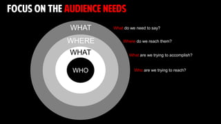 focus on THE AUDIENCE NEEDS
WHAT
WHERE
What do we need to say?
Where do we reach them?
WHAT
What are we trying to accomplish?
WHO
Who are we trying to reach?